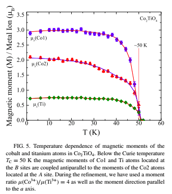 Magnetic properties of Cobalt titanium alloy Co2TiO4