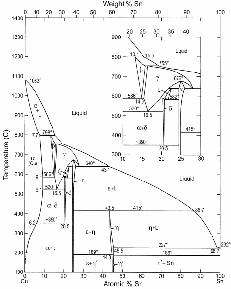 Copper and tin phase diagram