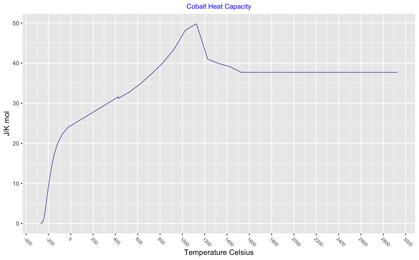 Cobalt heat capacity