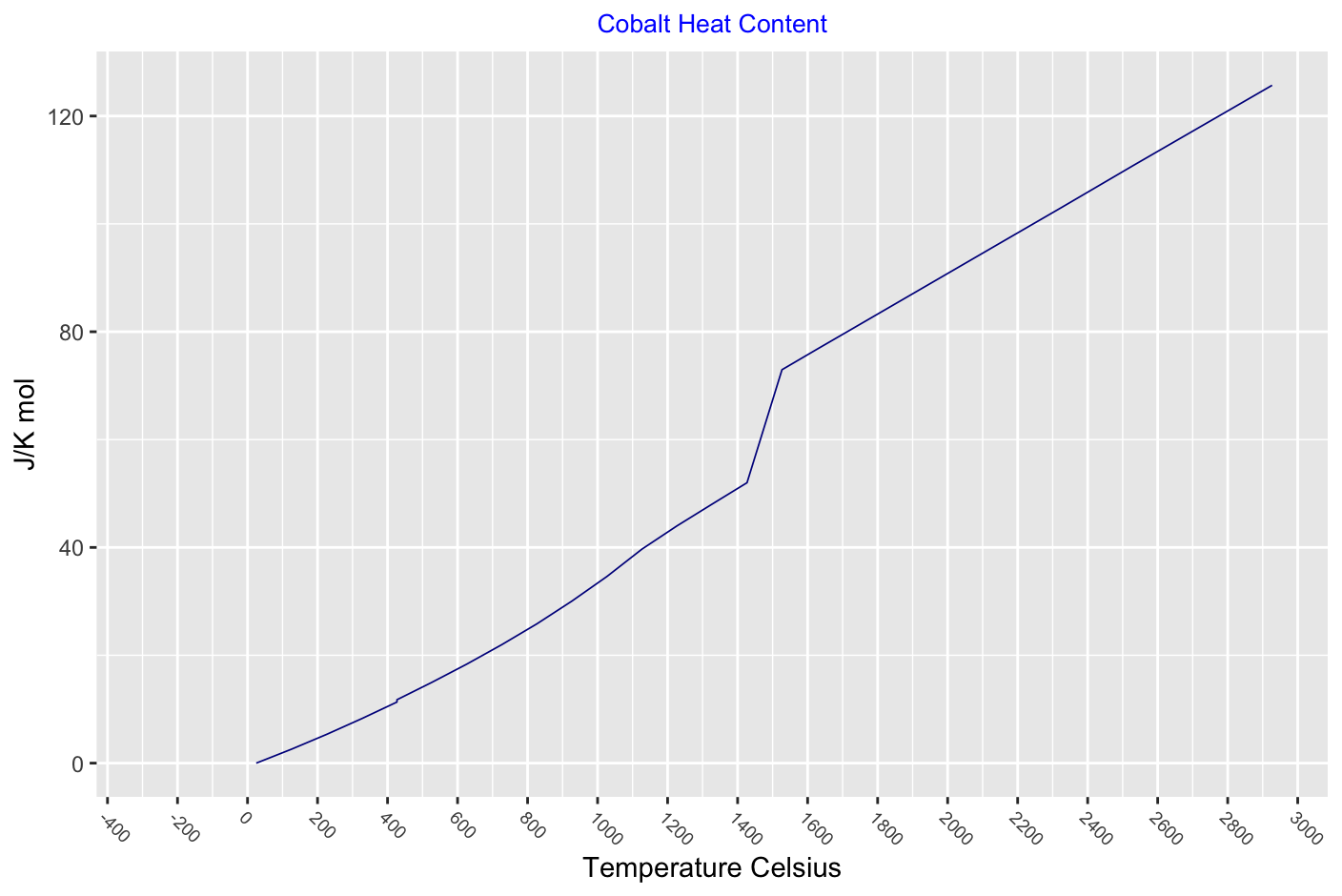 Coablt heat content