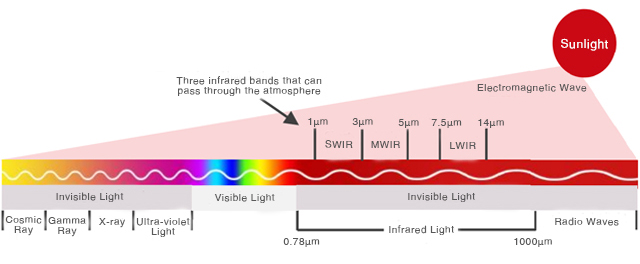 Electromagnetic light spectrum