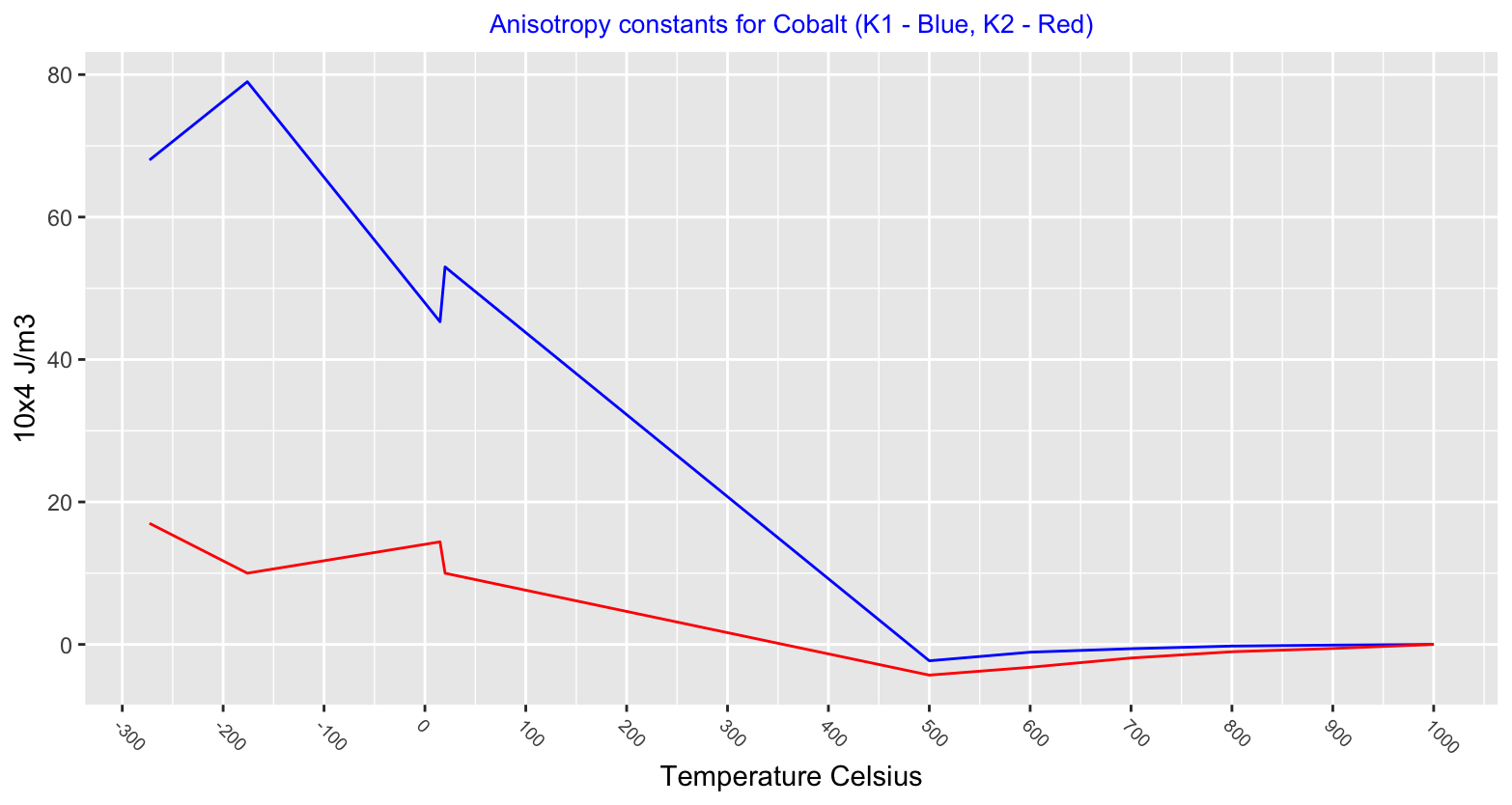 Anisotropy magnetic properties of cobalt