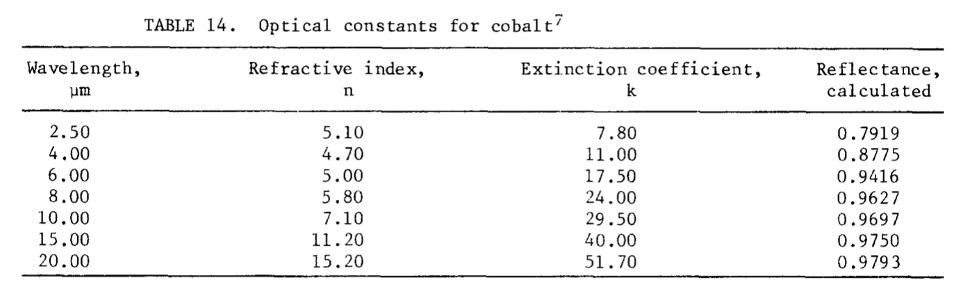 Cobalt optical constants