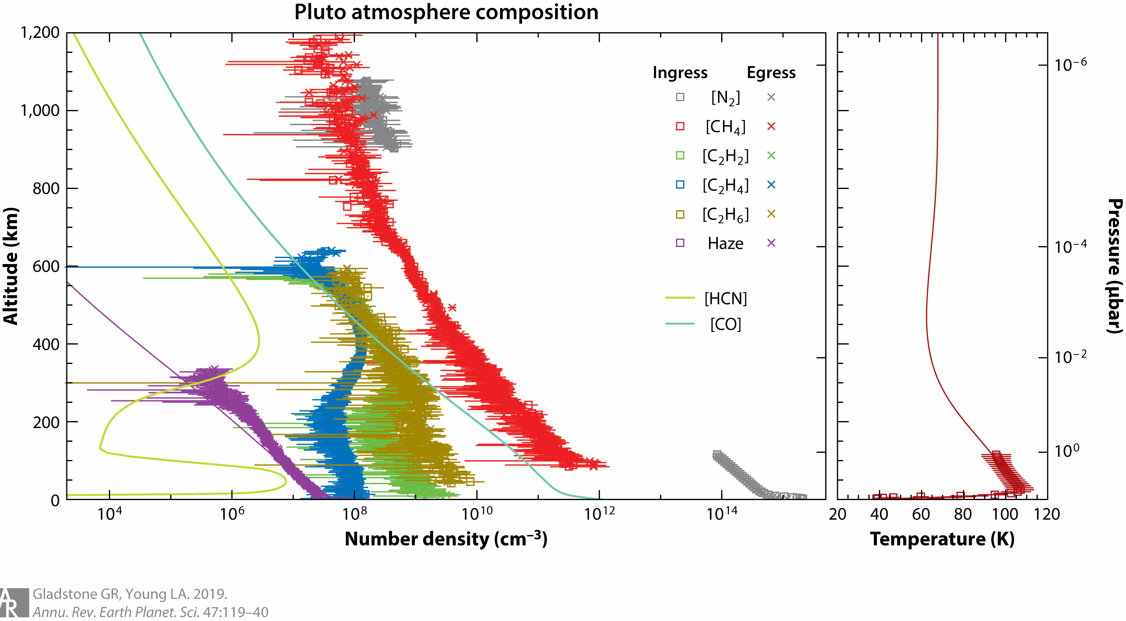 Planet pluto atmospheric constituents